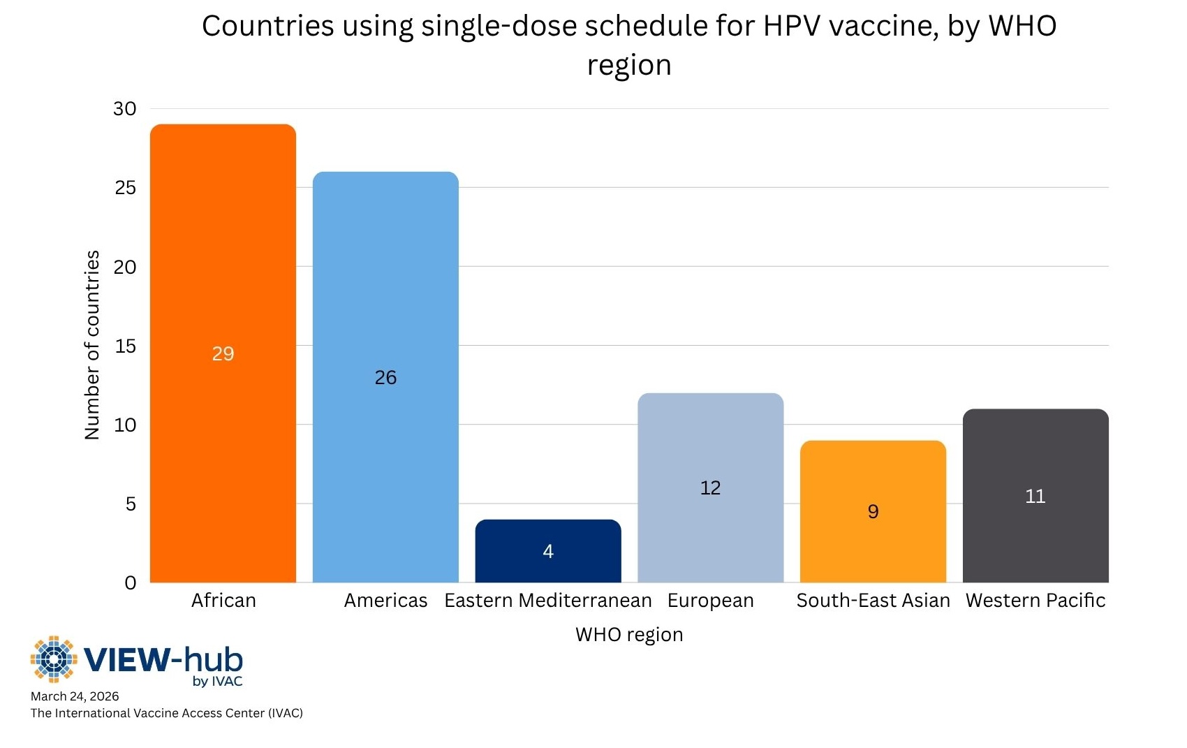 Countries using single-dose schedule for HPV vaccine, by WHO region