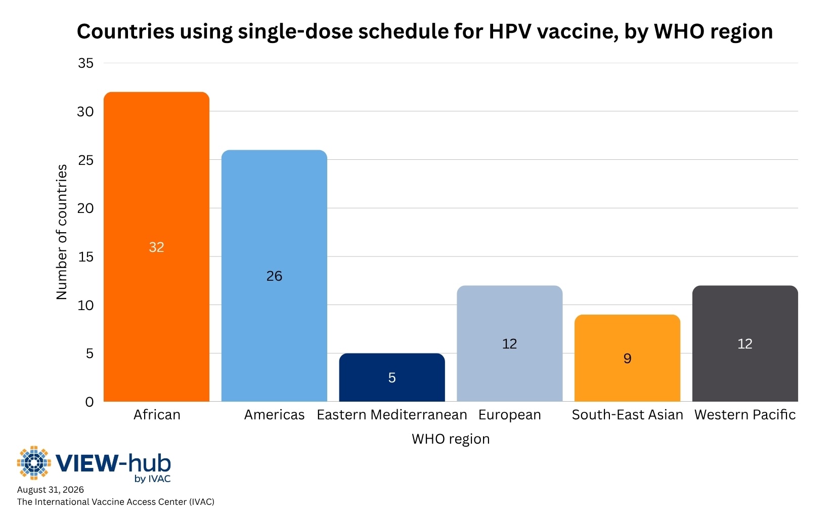 Countries using single-dose schedule for HPV vaccine, by WHO region