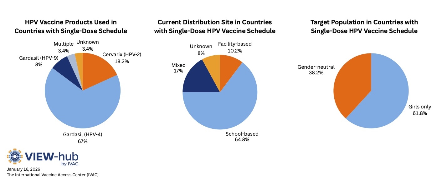 Pie charts showing characteristics of countries that have adopted single-dose HPV schedules