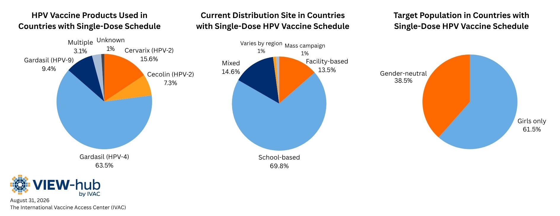Pie charts showing characteristics of countries that have adopted single-dose HPV schedules