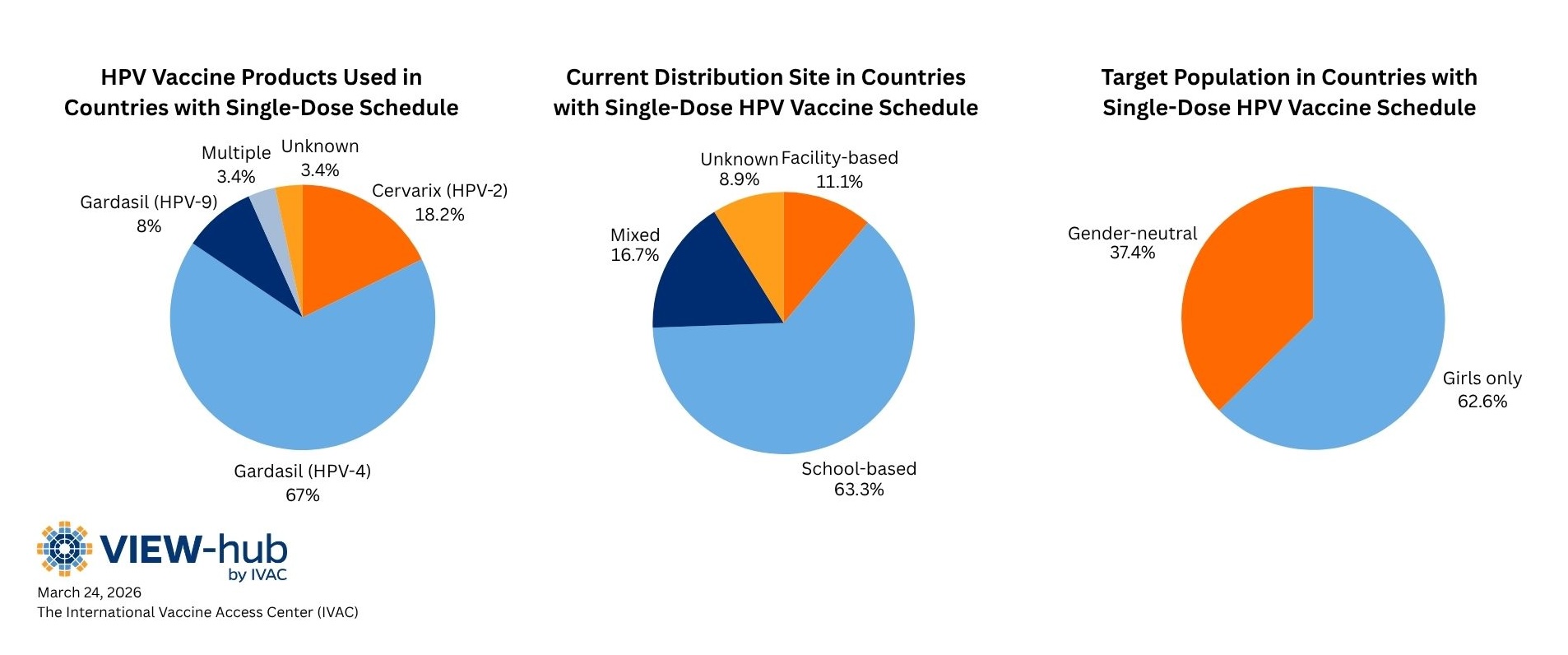 Pie charts showing characteristics of countries that have adopted single-dose HPV schedules