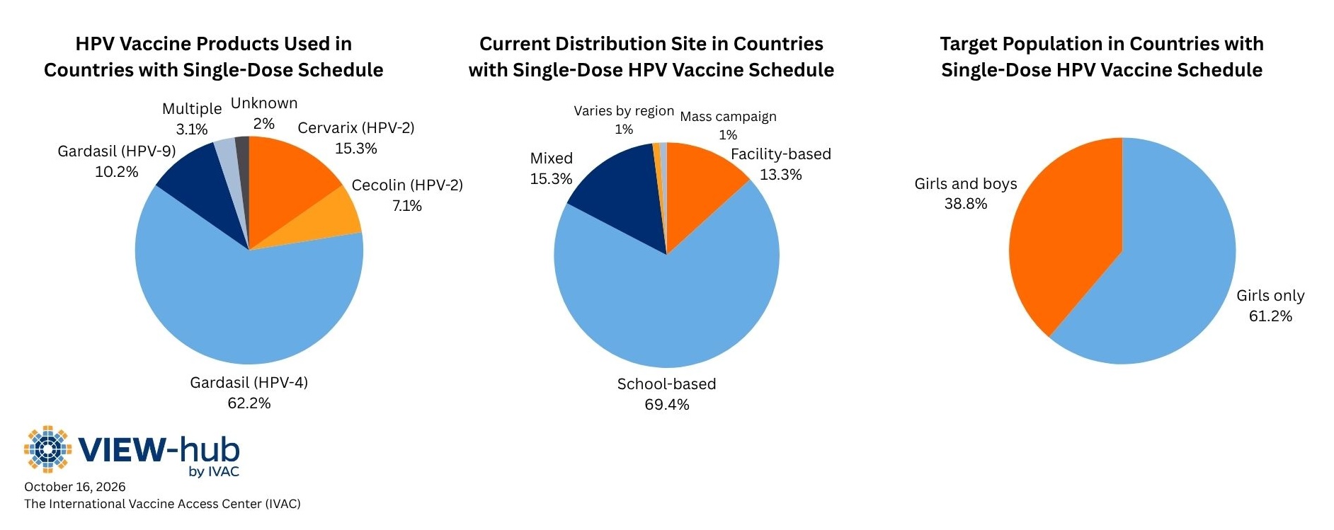 Pie charts showing characteristics of countries that have adopted single-dose HPV schedules