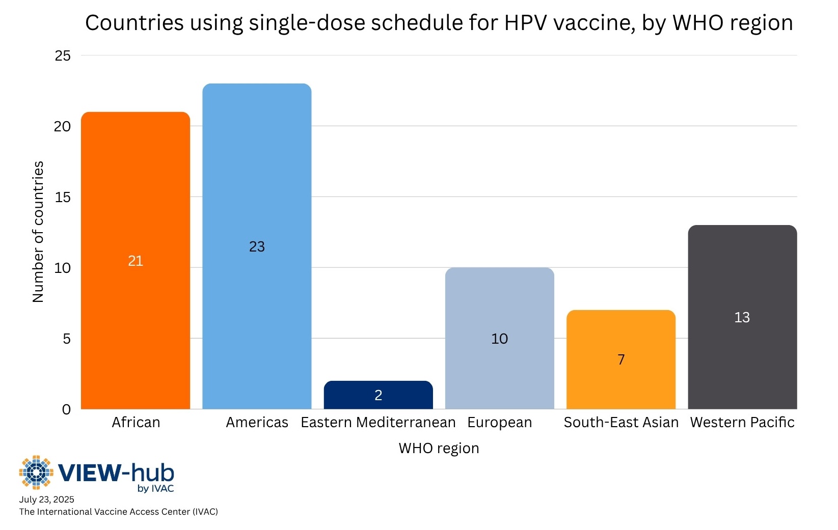 Countries using single-dose schedule for HPV vaccine, by WHO region