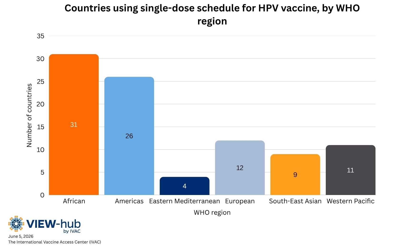 Countries using single-dose schedule for HPV vaccine, by WHO region
