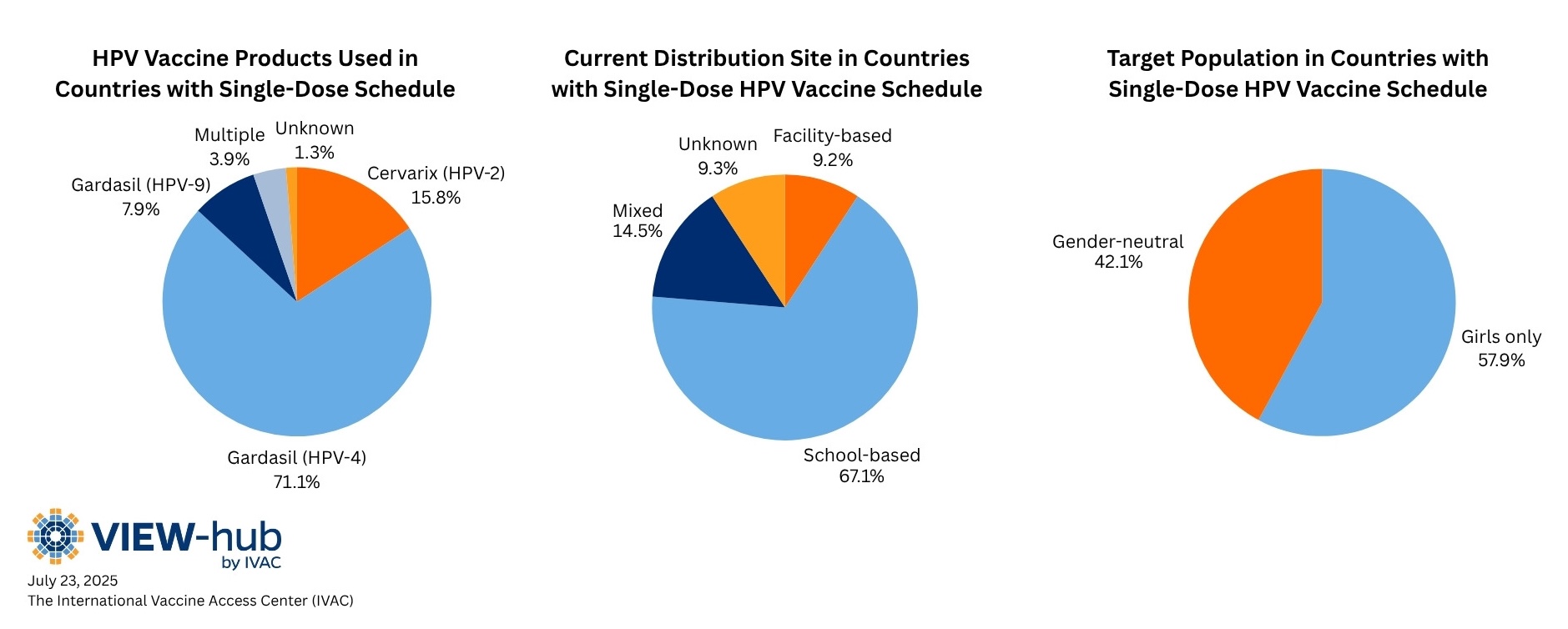 Pie charts showing characteristics of countries that have adopted single-dose HPV schedules