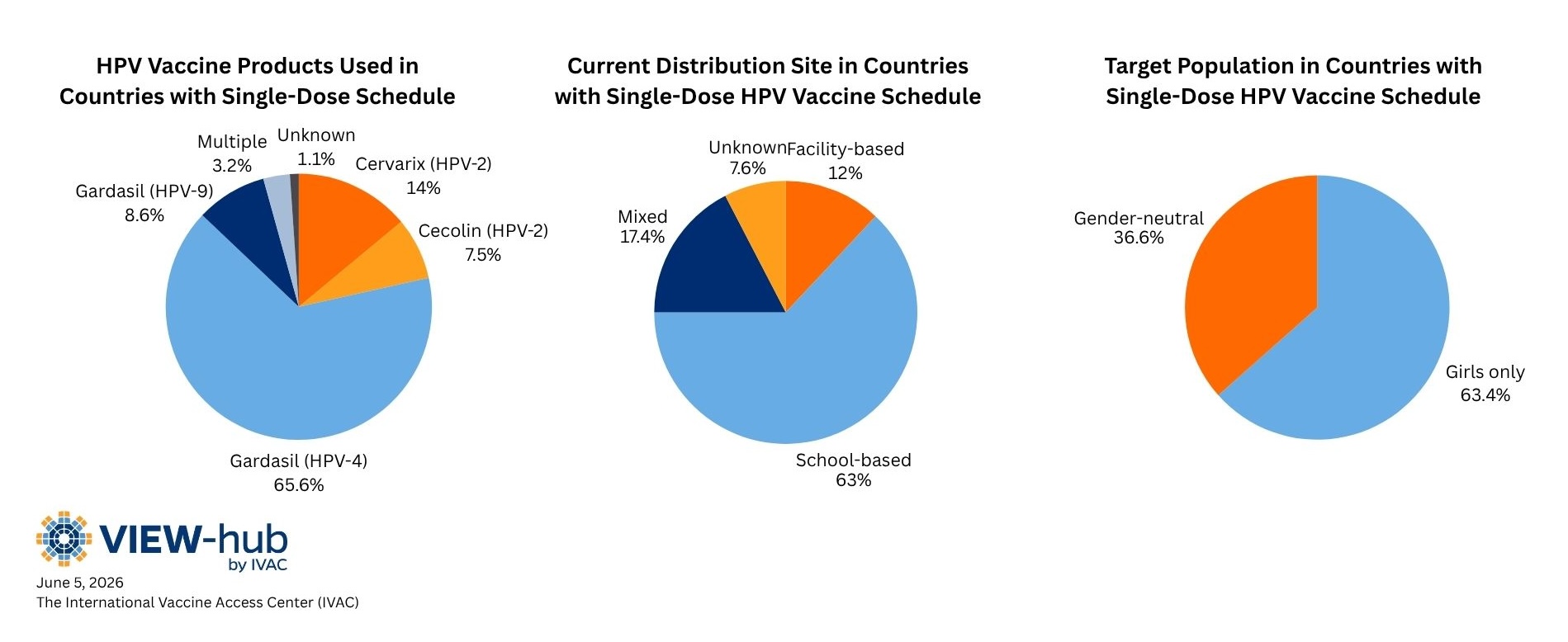 Pie charts showing characteristics of countries that have adopted single-dose HPV schedules