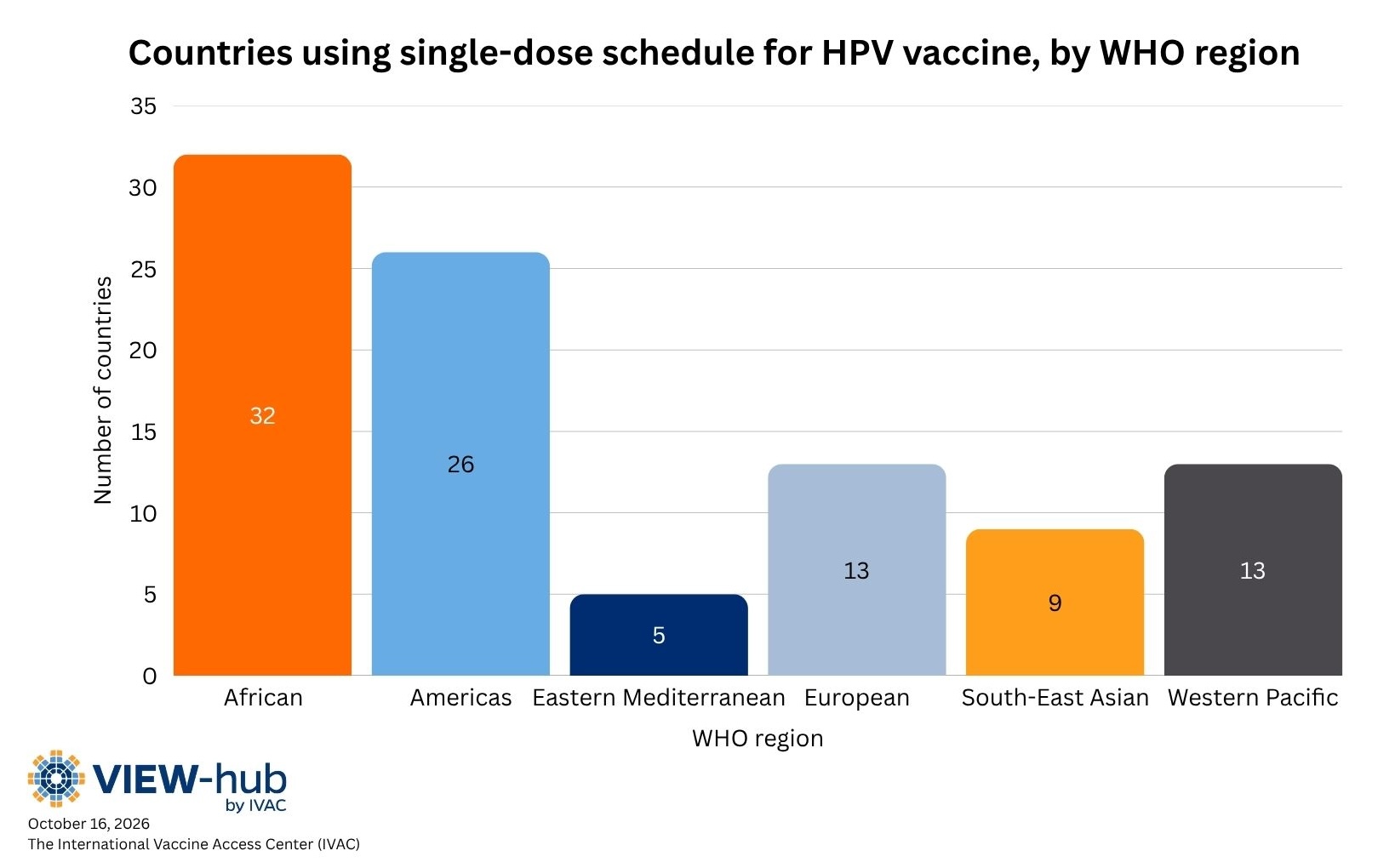 Countries using single-dose schedule for HPV vaccine, by WHO region