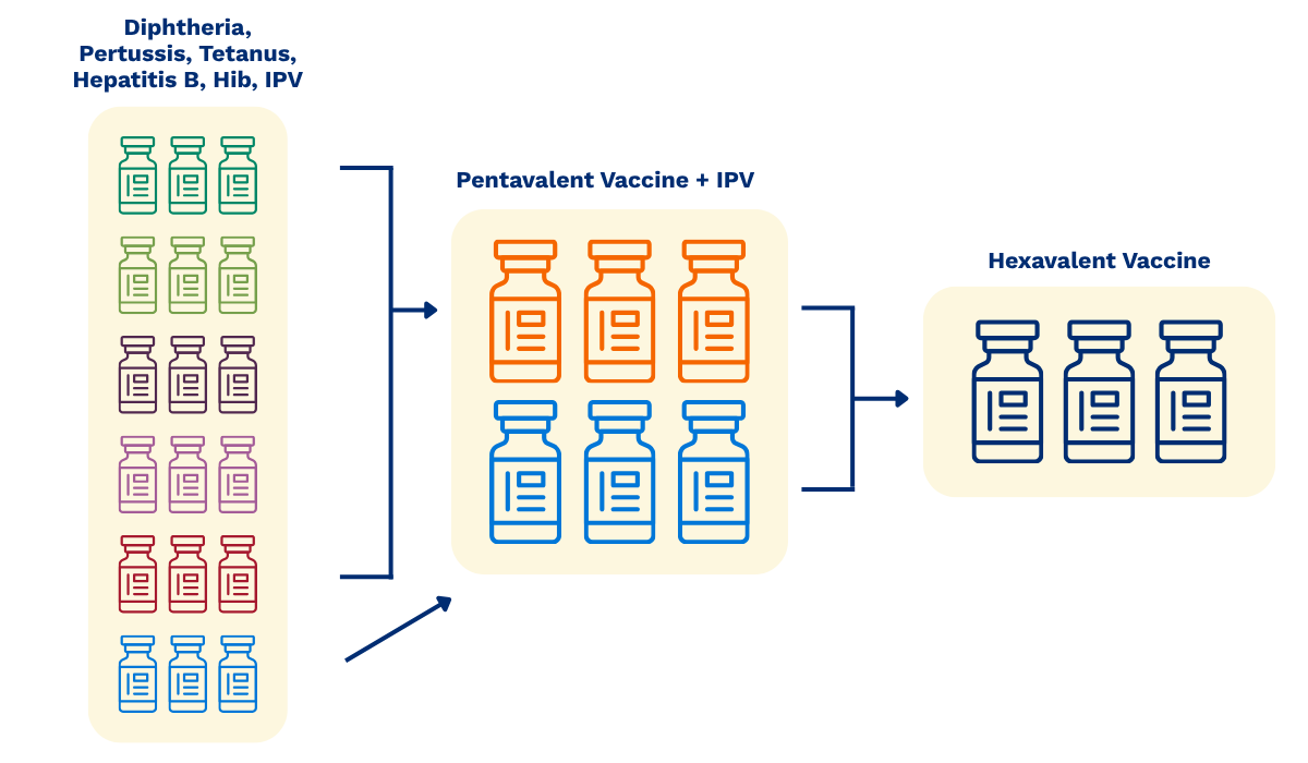 Hexavalent vaccines combine two vaccines into one product