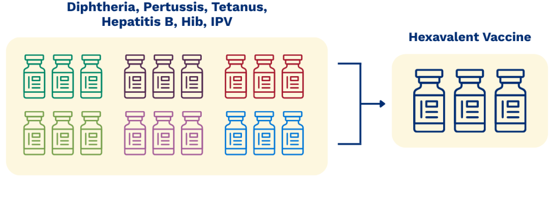 Hexavalent vaccine components